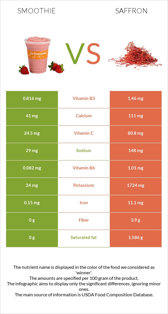 Ֆրեշ vs Շաֆրան infographic