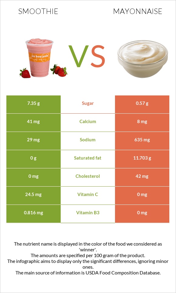 Smoothie vs Mayonnaise infographic