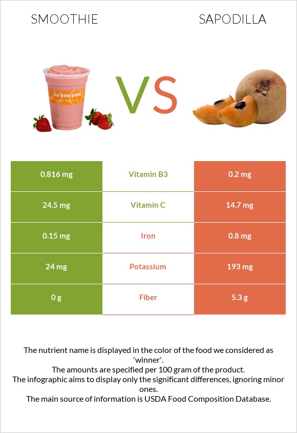 Smoothie vs Sapodilla infographic