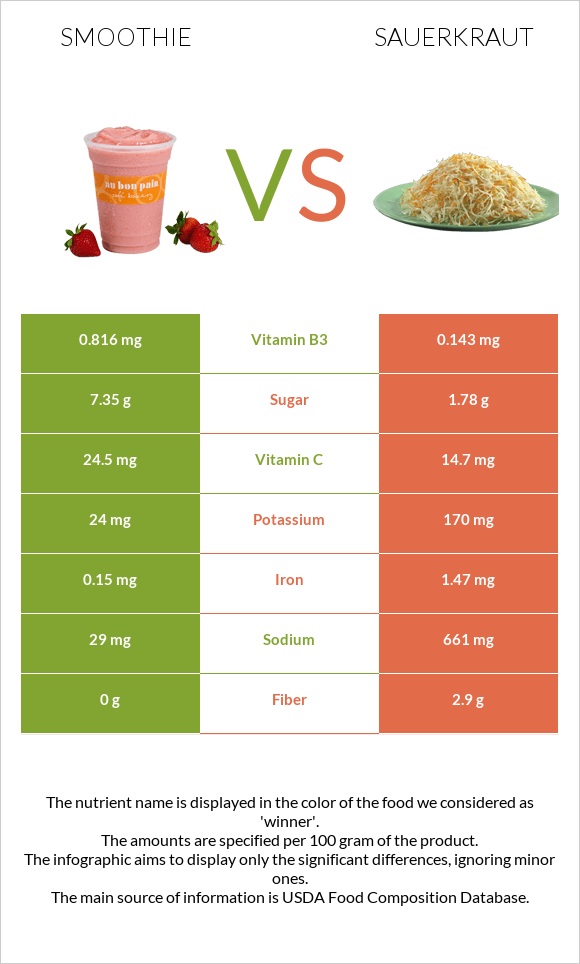 Smoothie vs Sauerkraut infographic