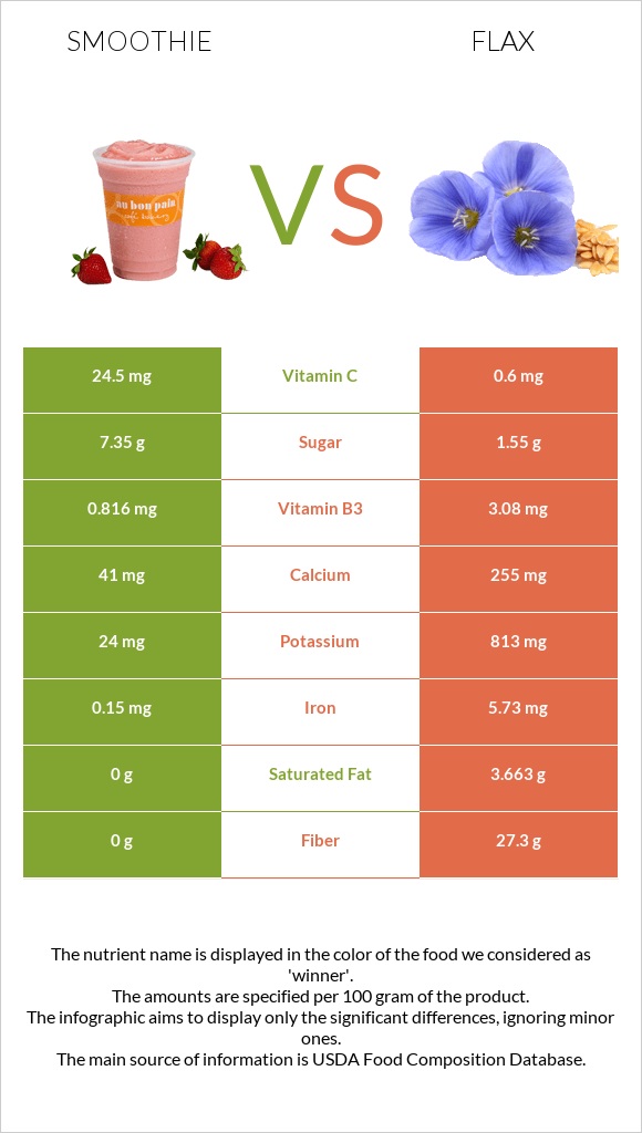 Smoothie vs Flax infographic