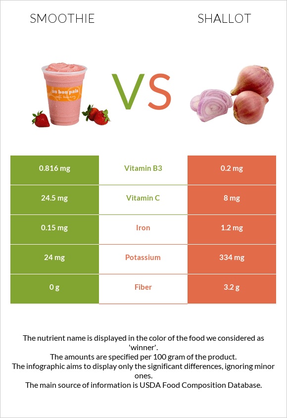 Smoothie vs Shallot infographic