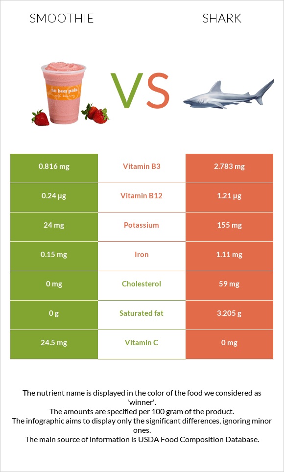 Smoothie vs Shark infographic