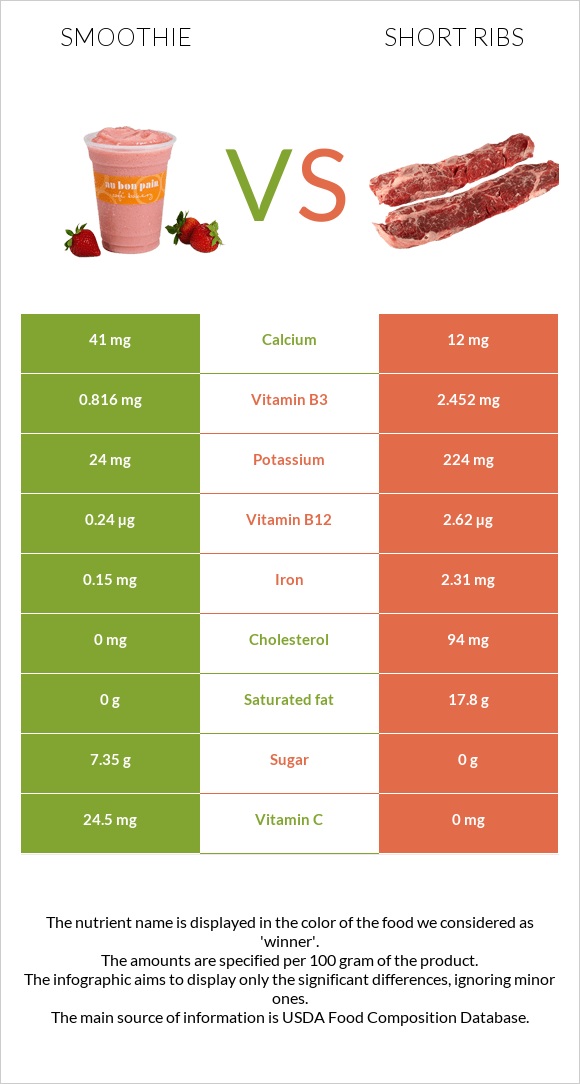 Smoothie vs Short ribs infographic