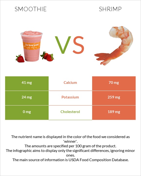 Smoothie vs Shrimp infographic
