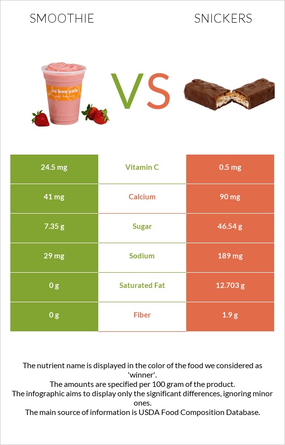 Smoothie vs Snickers infographic