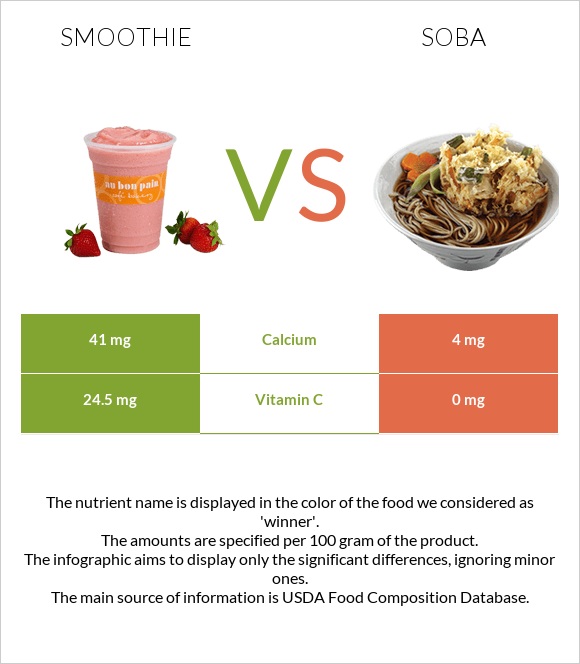 Smoothie vs Soba infographic