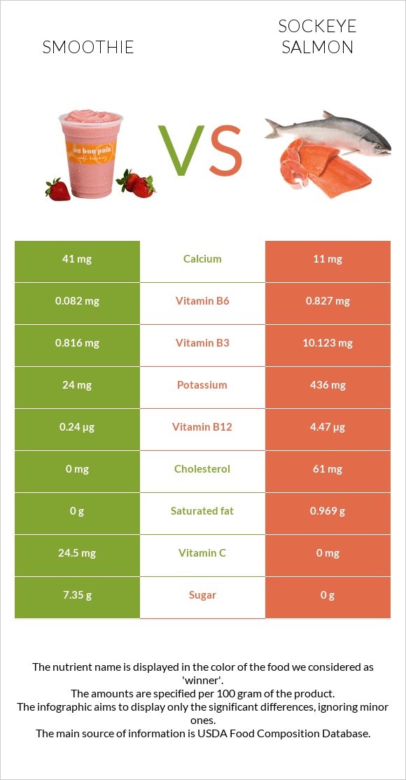 Smoothie vs Sockeye salmon infographic