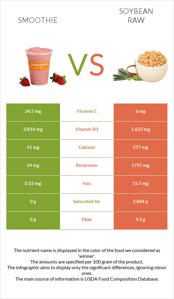 Smoothie vs Soybean raw infographic