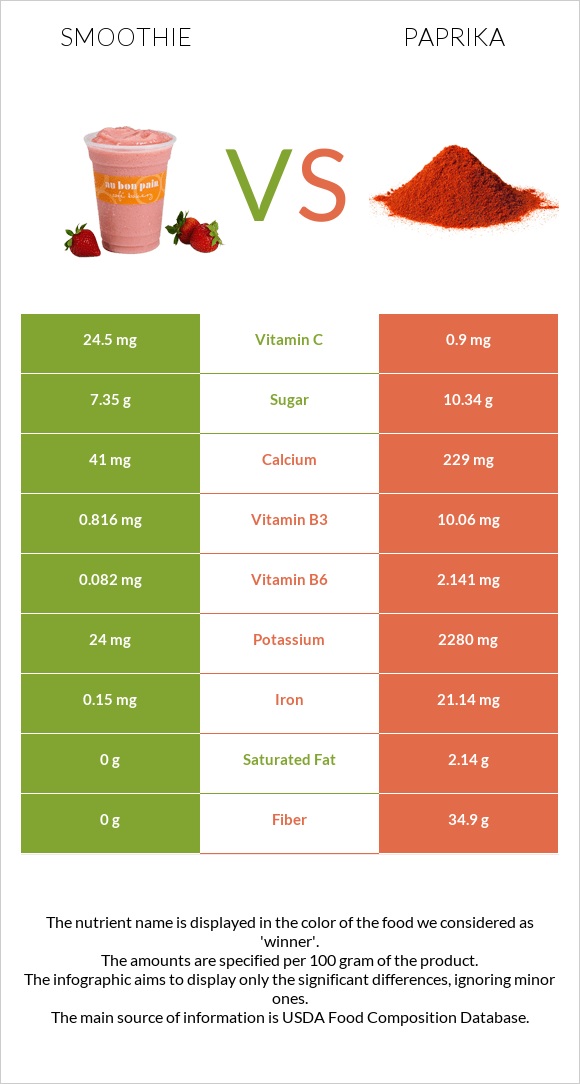 Smoothie vs Paprika infographic