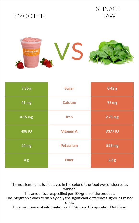 Smoothie vs Spinach raw infographic