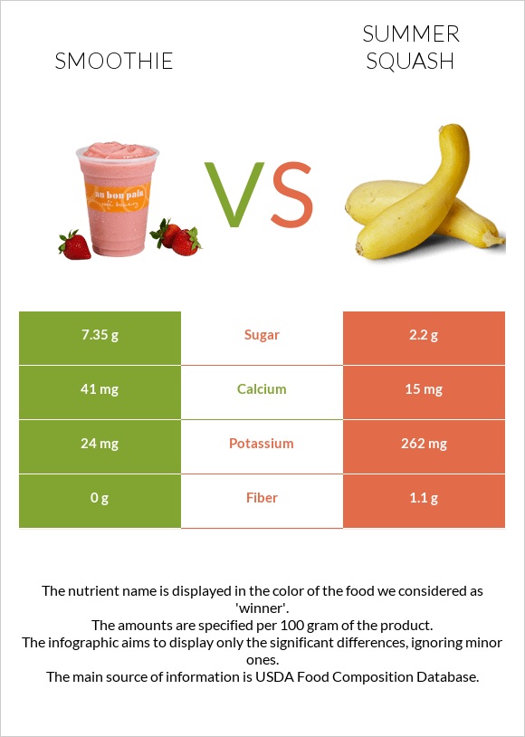 Smoothie vs Summer squash infographic