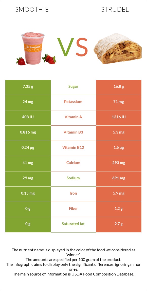 Smoothie vs Strudel infographic