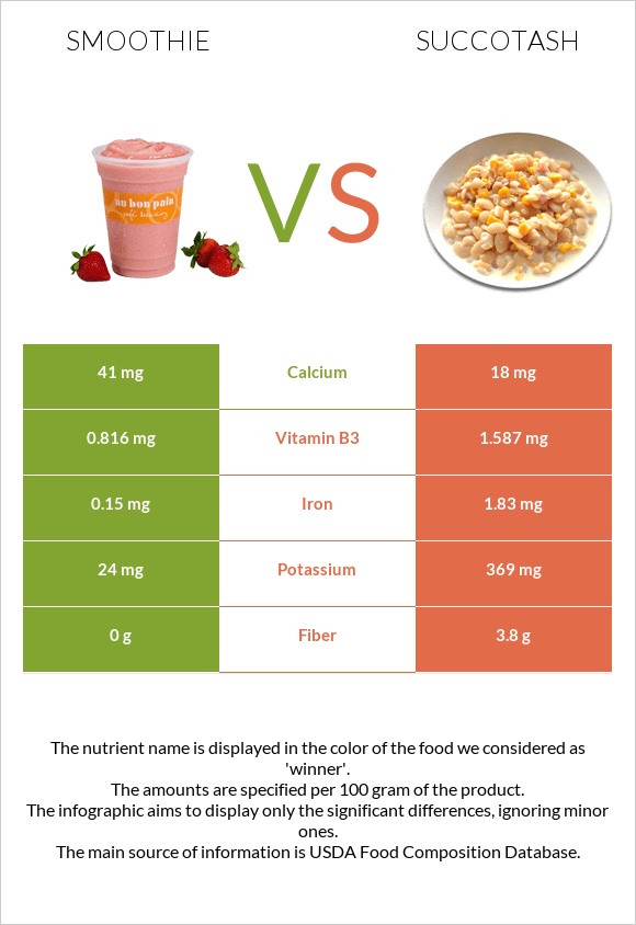 Smoothie vs Succotash infographic