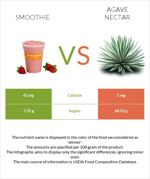 Smoothie vs Agave nectar infographic