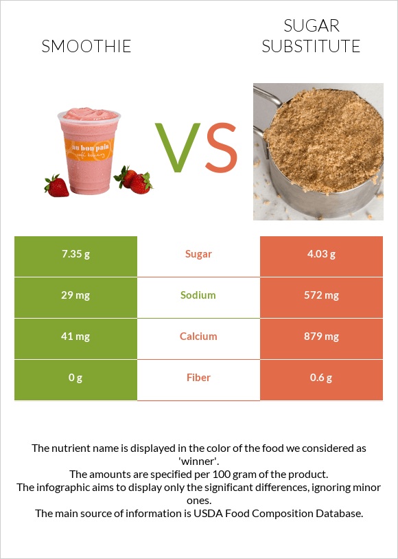 Ֆրեշ vs Շաքարի փոխարինող infographic