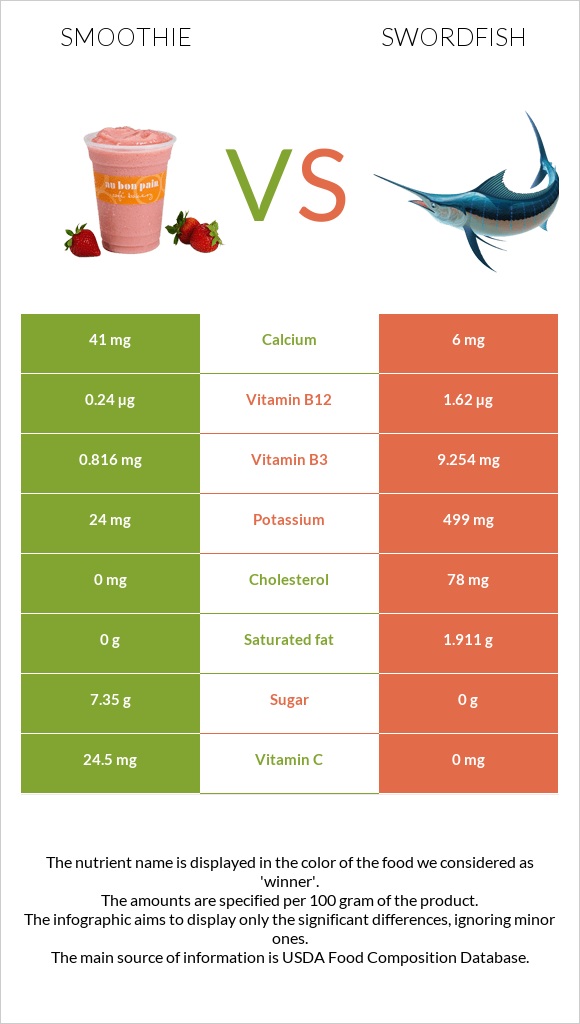 Ֆրեշ vs Թրաձուկ infographic