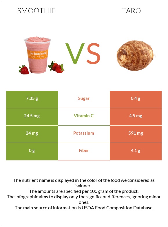 Smoothie vs Taro infographic