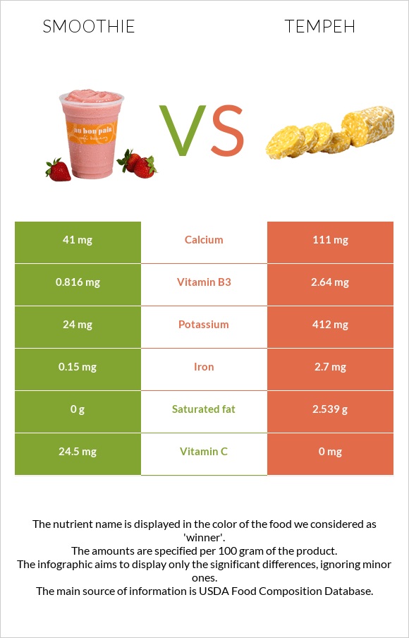 Smoothie vs Tempeh infographic