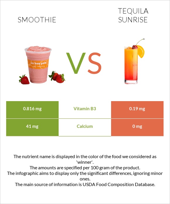 Smoothie vs Tequila sunrise infographic