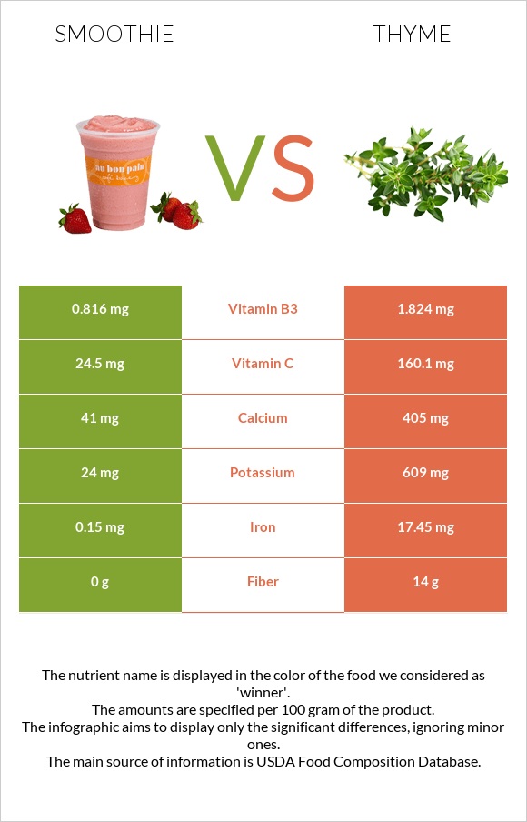 Smoothie vs Thyme infographic