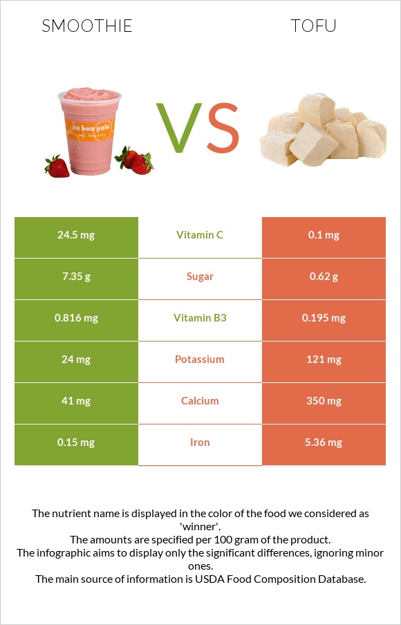 Smoothie vs Tofu infographic