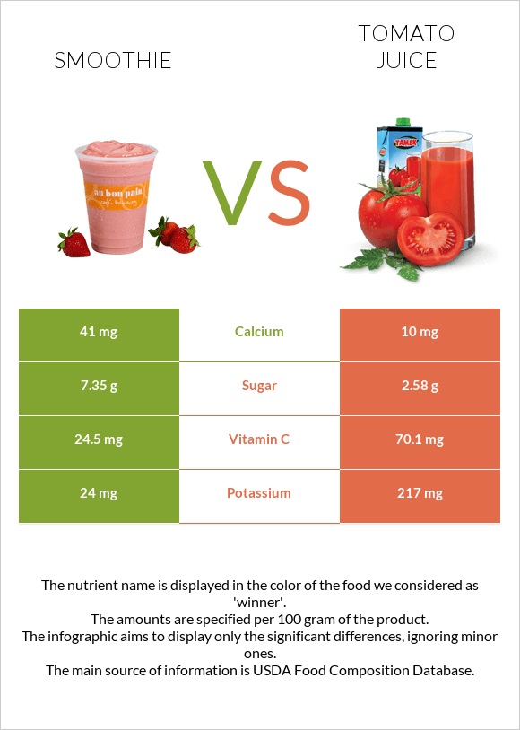 Smoothie vs Tomato juice infographic