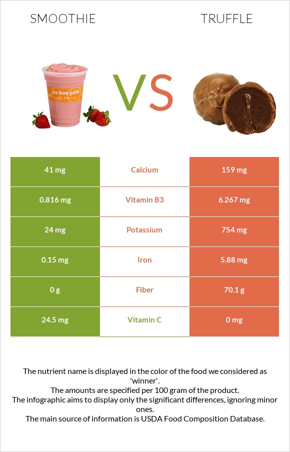 Smoothie vs Truffle infographic