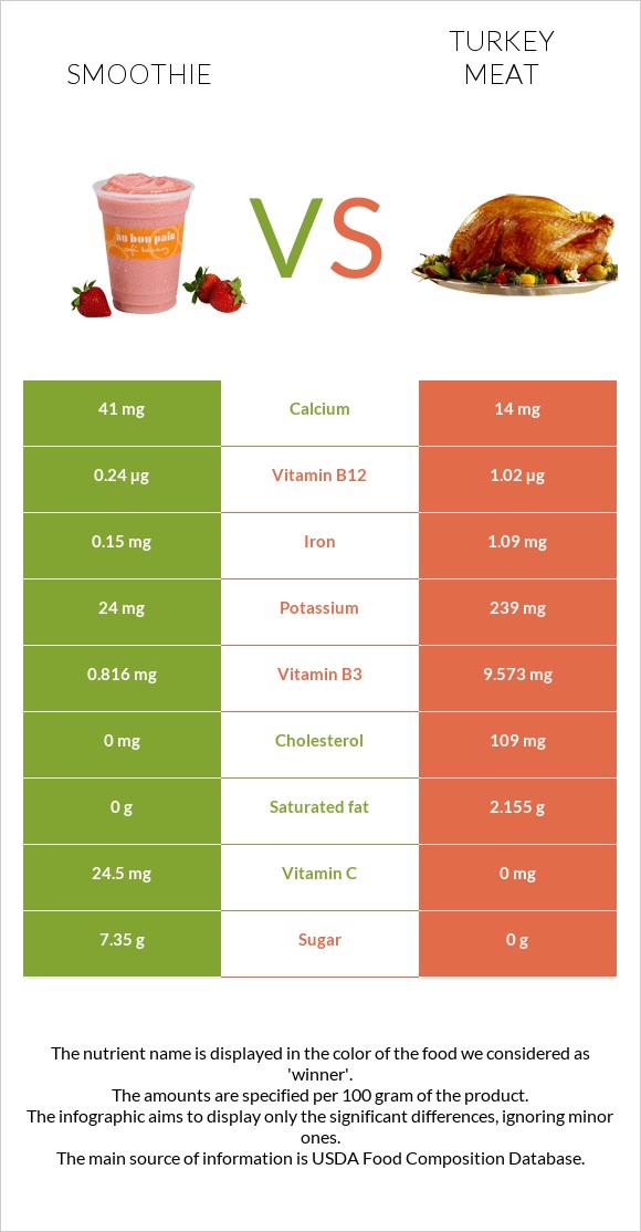 Smoothie vs Turkey meat infographic