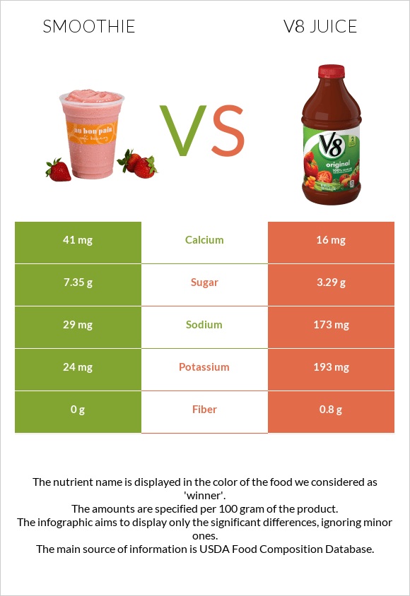 Smoothie vs V8 juice infographic