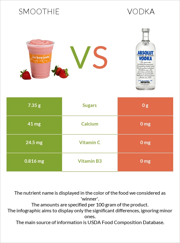 Smoothie vs Vodka infographic