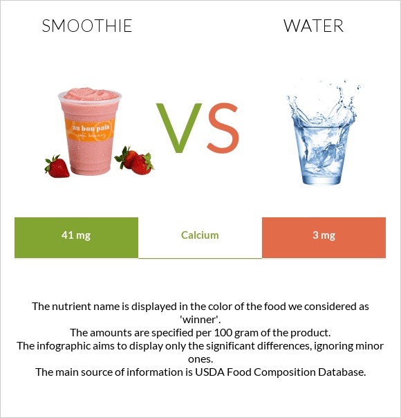 Smoothie vs Water infographic