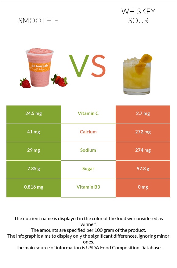 Smoothie vs Whiskey sour infographic