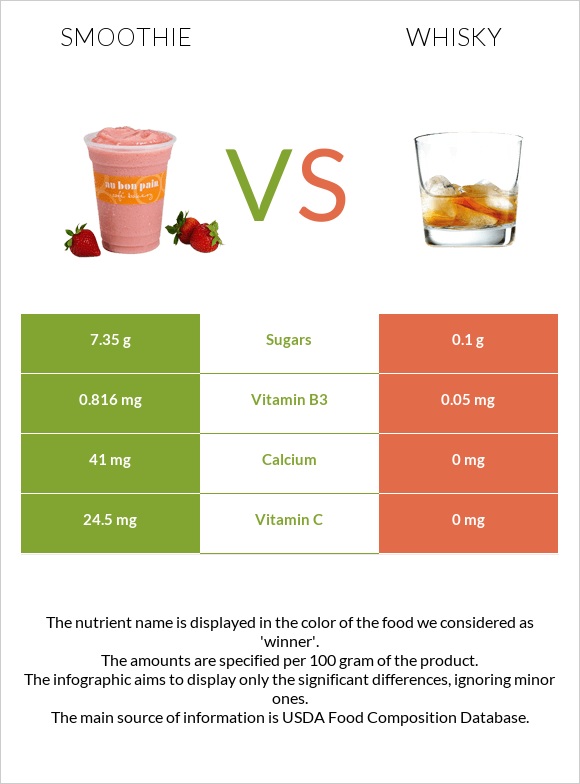 Smoothie vs Whisky infographic