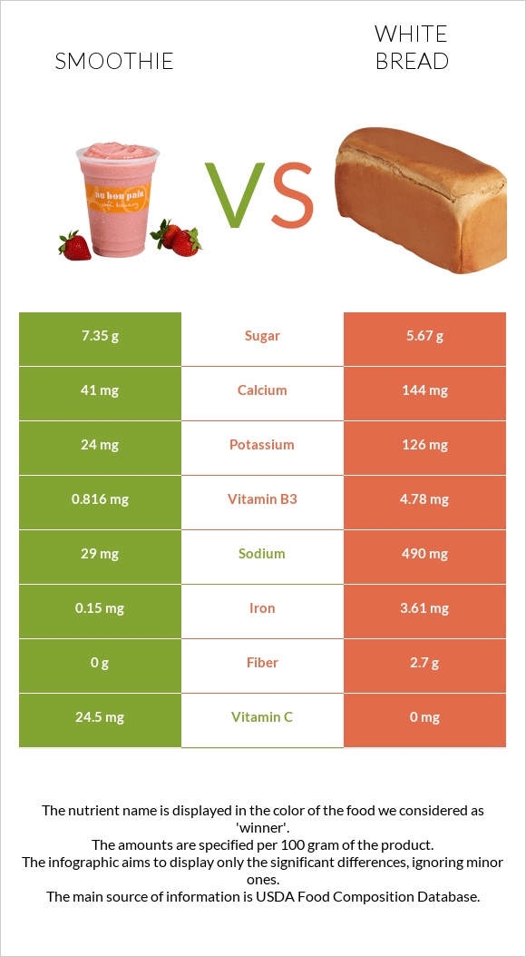 Smoothie vs White bread infographic