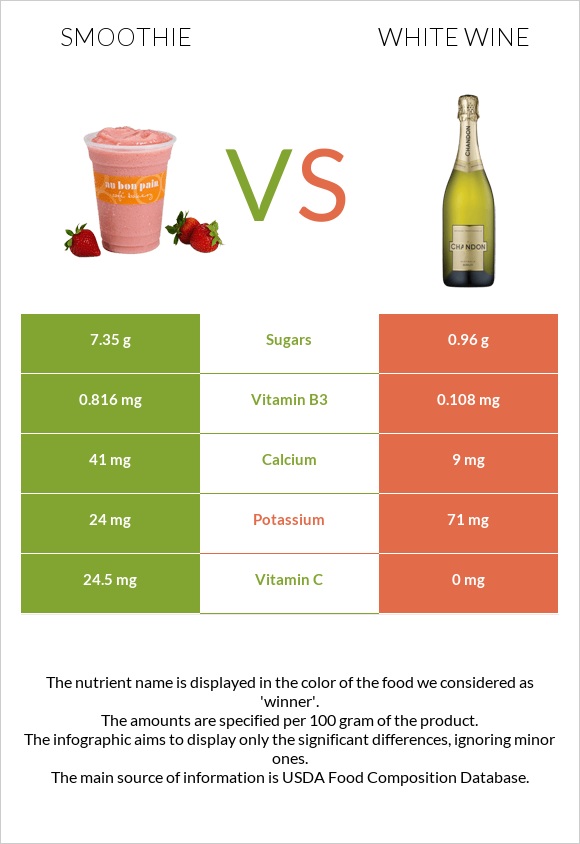 Smoothie vs White wine infographic