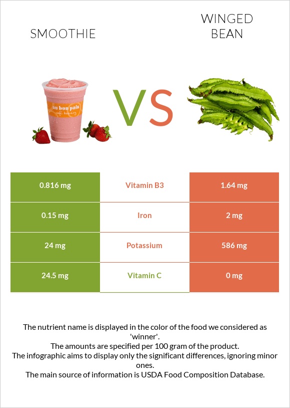 Smoothie vs Winged bean infographic