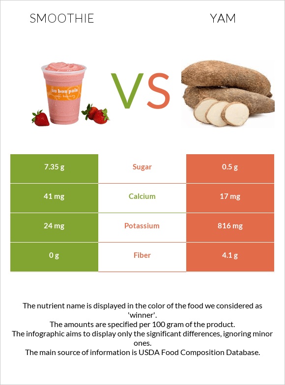 Smoothie vs Yam infographic