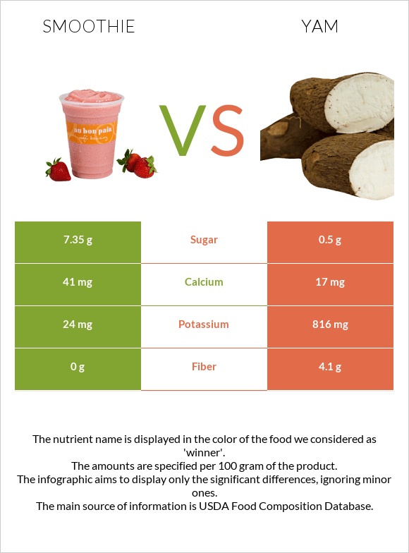 Smoothie vs. Yam — In-Depth Nutrition Comparison