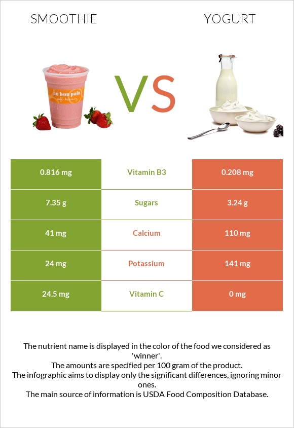 Smoothie vs Yogurt infographic