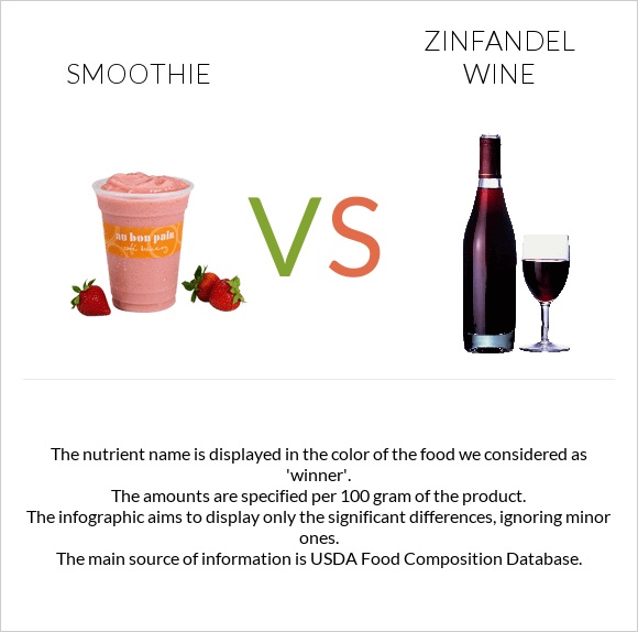 Smoothie vs Zinfandel wine infographic
