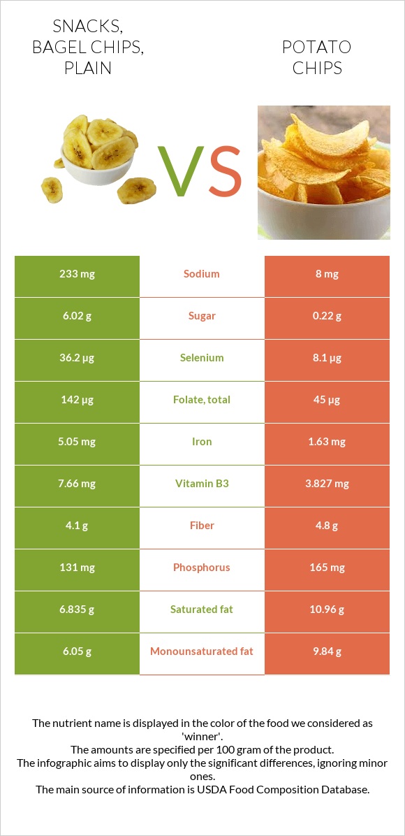 Snacks, bagel chips, plain vs Potato chips infographic