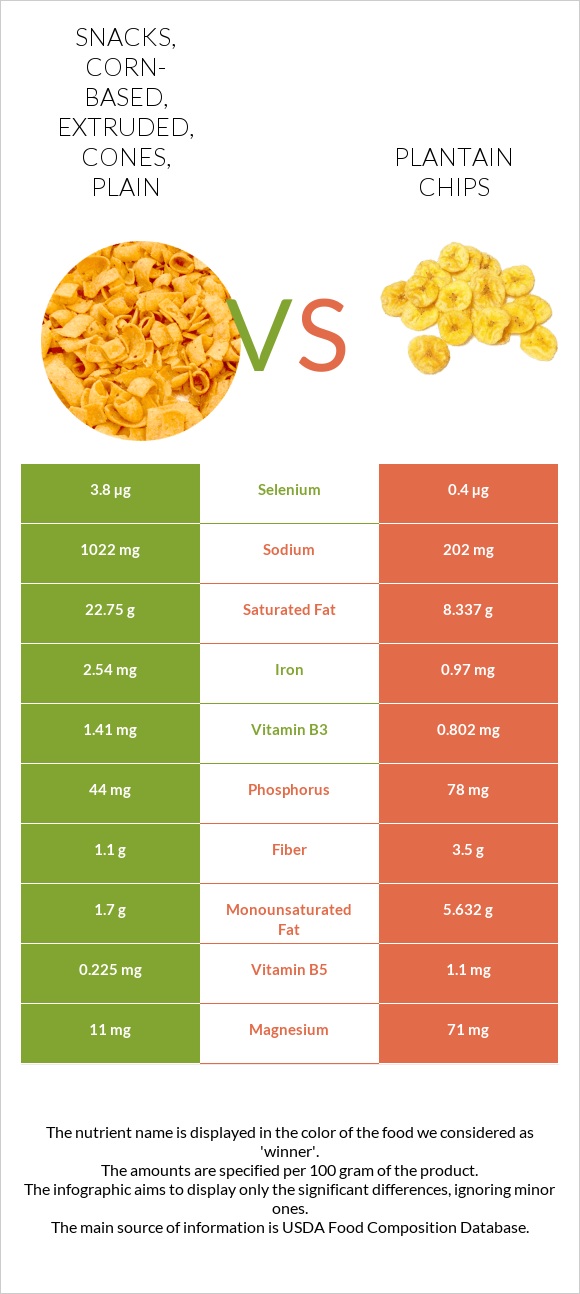 Snacks, corn-based, extruded, cones, plain vs Plantain chips infographic