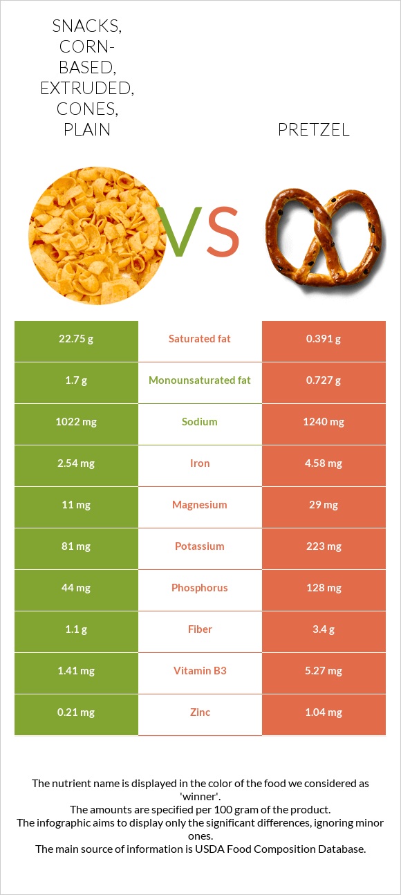 Snacks, cornbased, extruded, cones, plain vs. Pretzel — InDepth