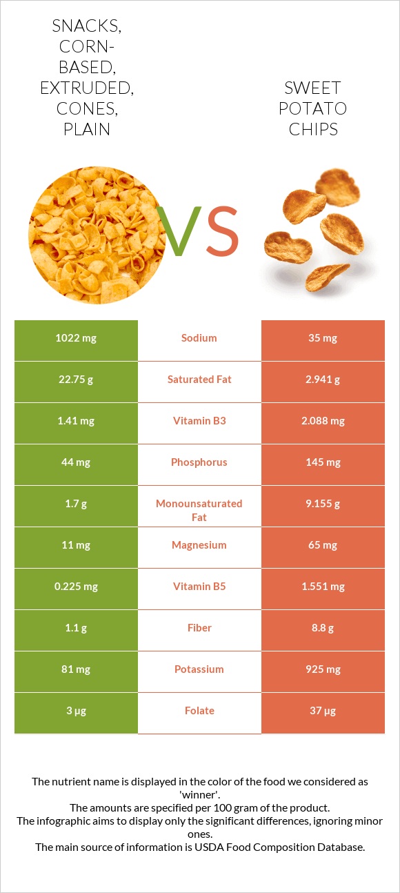 Snacks, corn-based, extruded, cones, plain vs Sweet potato chips infographic