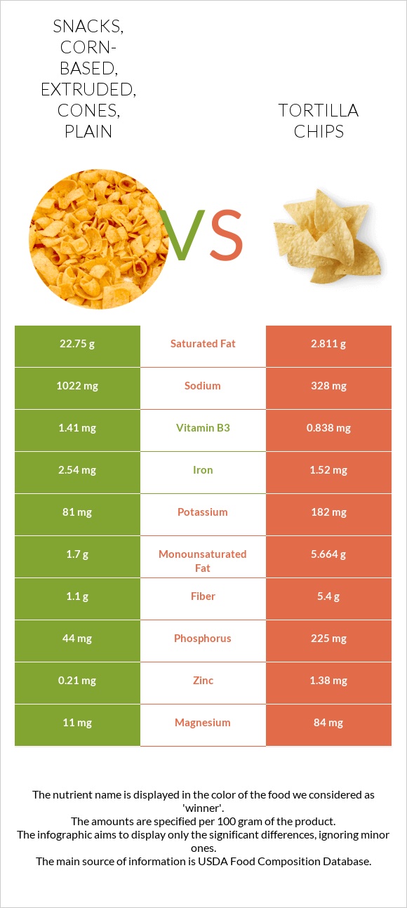 Snacks, corn-based, extruded, cones, plain vs Tortilla chips infographic