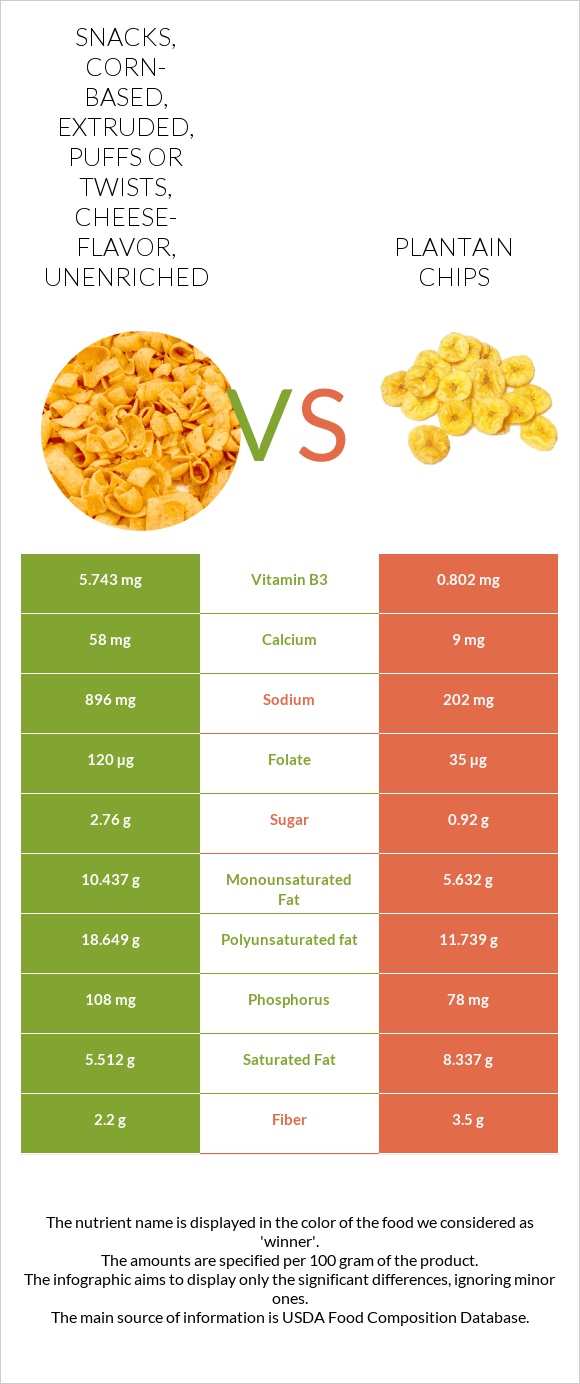 Snacks, corn-based, extruded, puffs or twists, cheese-flavor, unenriched vs Plantain chips infographic