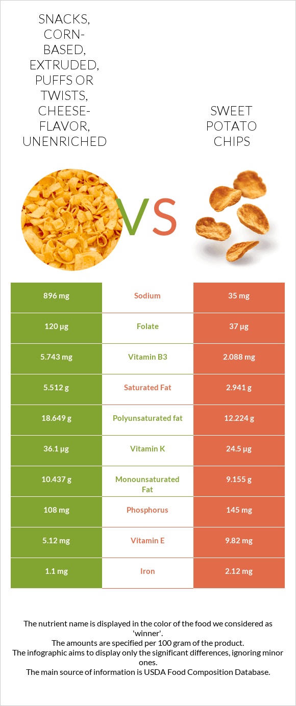 Snacks, corn-based, extruded, puffs or twists, cheese-flavor, unenriched vs Sweet potato chips infographic