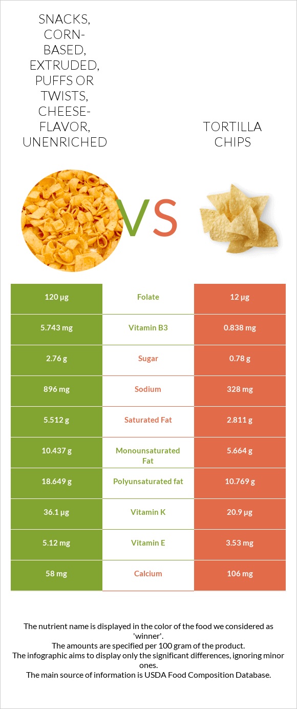 Snacks, corn-based, extruded, puffs or twists, cheese-flavor, unenriched vs Tortilla chips infographic