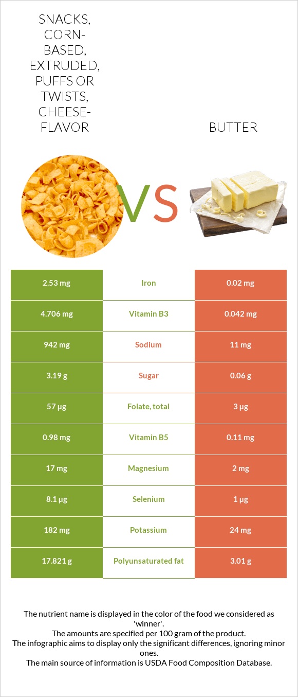 Snacks, cornbased, extruded, puffs or twists, cheeseflavor vs. Butter